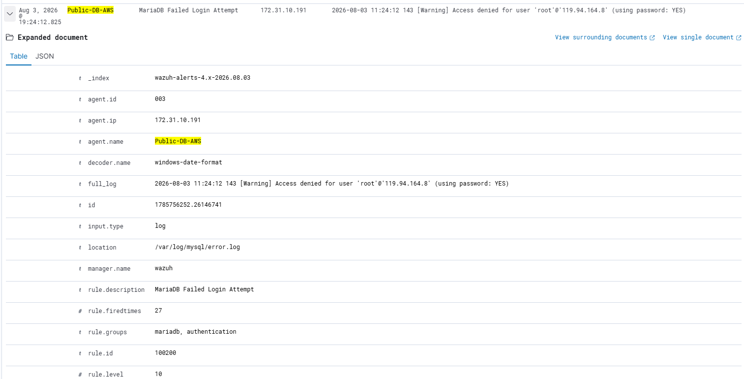 Expanded Wazuh alert document for a MariaDB Failed Login Attempt, showing rule metadata and decoder detail