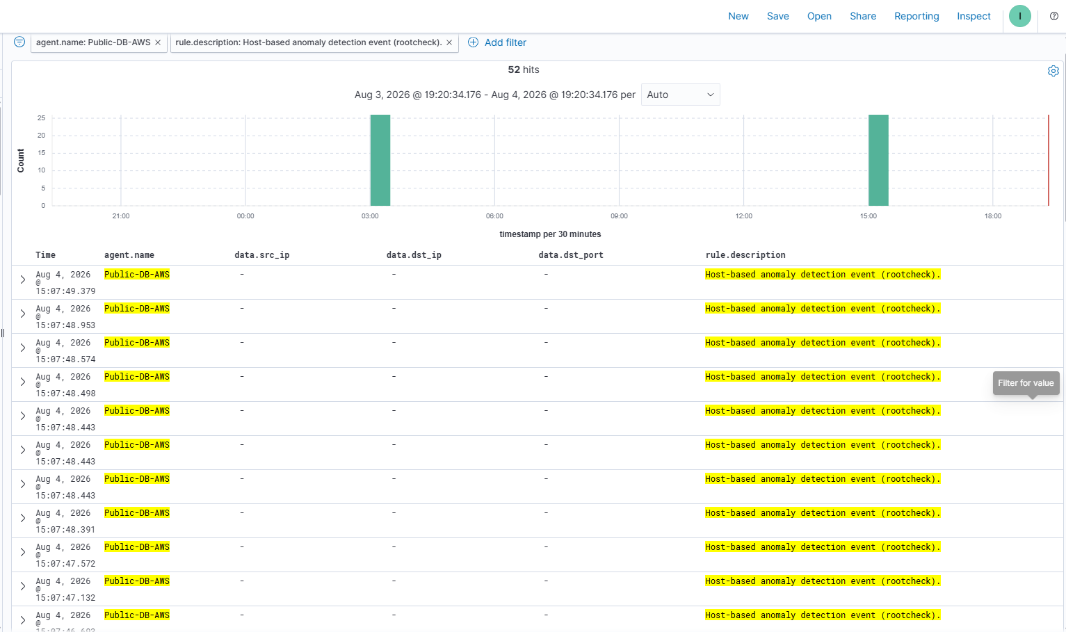 Wazuh alerts showing PAM login session opened, closed, and a successful sudo to root
