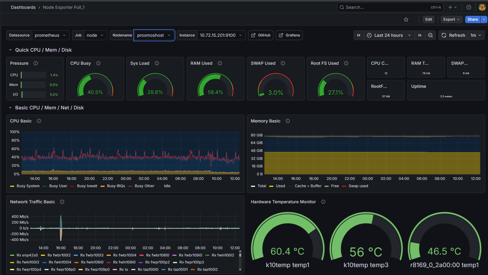 Grafana dashboard