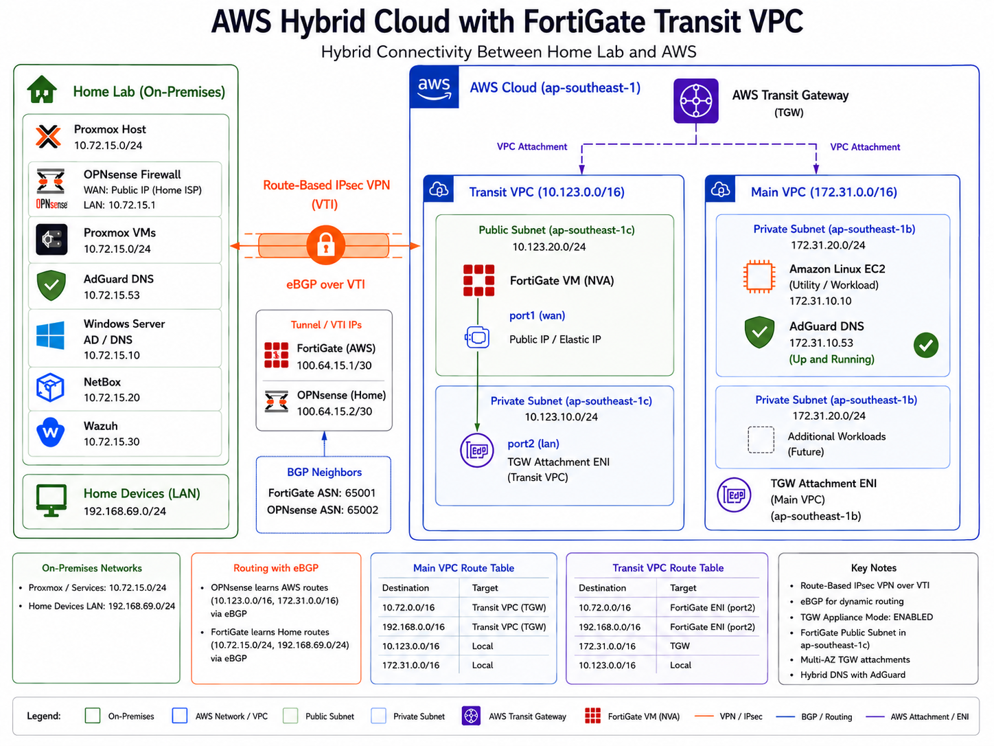 Enterprise hybrid cloud architecture diagram